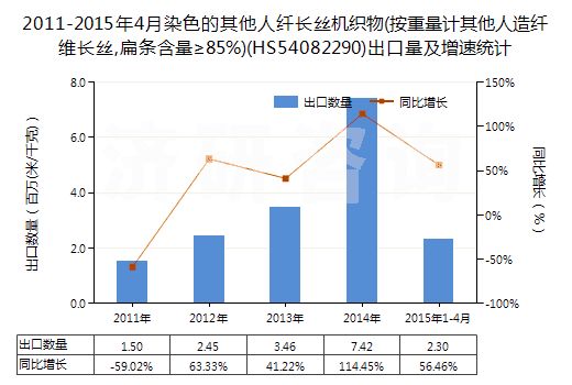 2011-2015年4月染色的其他人纖長絲機織物(按重量計其他人造纖維長絲,扁條含量≥85%)(HS54082290)出口量及增速統(tǒng)計
